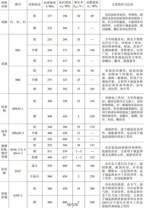 表1-10常用銅及銅合金的力學(xué)性能，主要特性與應(yīng)用