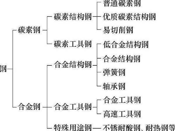 鋼的種類(lèi)拓?fù)鋱D