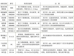 深圳鈑金加工廠常用非金屬材料有哪幾種？