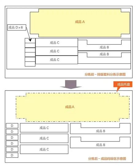 圖7 沖床與分揀料庫排版套料工件分揀前、后工件