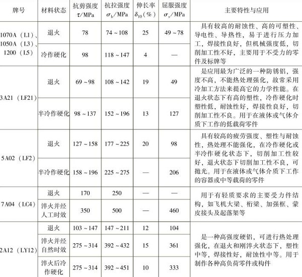 表1-9常用的鋁及鋁合金的力學(xué)性能，主要特性與應(yīng)用