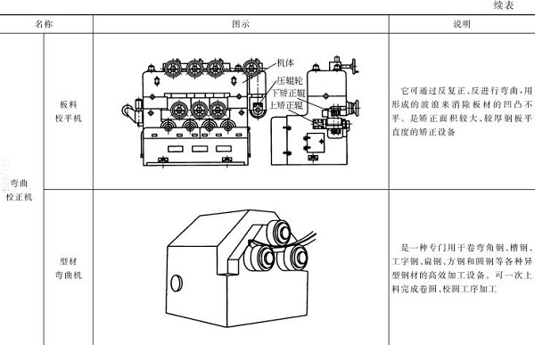 表5-3板料校平機(jī)，型材彎曲機(jī)