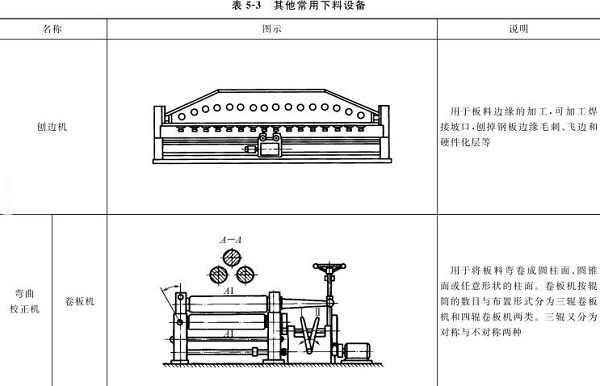 表5-3刨邊機(jī)，彎曲校正機(jī)，卷板機(jī)