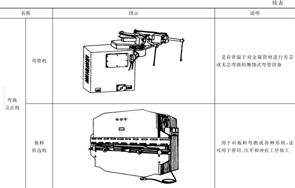 表5-3彎管機(jī)，板料折邊機(jī)