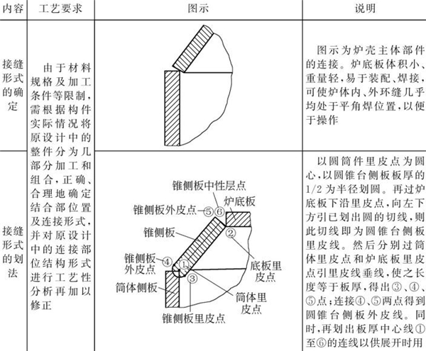 表4-18鈑金加工件結構放樣內(nèi)容與示例