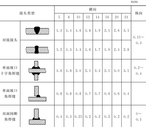 表5-17鈑金加工件焊縫橫、縱向收縮近似值