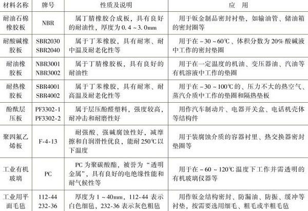 鈑金加工非金屬材料板的名稱，牌號，性質(zhì)及應用