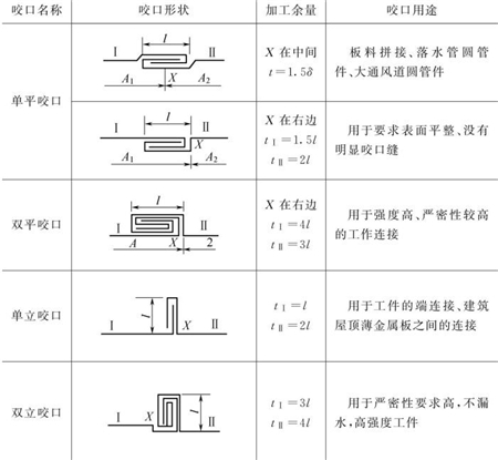 表5-8鈑金加工件各種類(lèi)型咬口圖