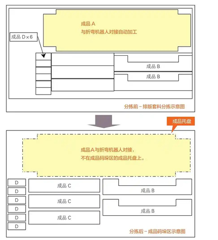 圖5 折彎機(jī)器人單元對(duì)接排版套料工件分揀前、后工件